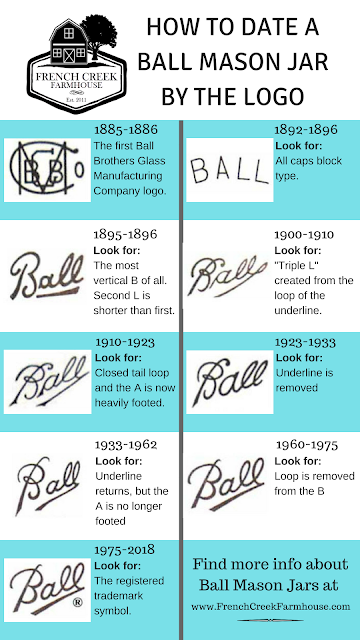 Easy reference guide for how to date a Ball Mason Jar