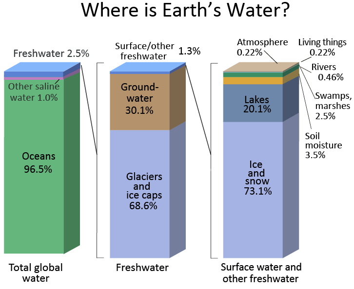 This chart shows where Earth's water is at and how much is usable for human consumption